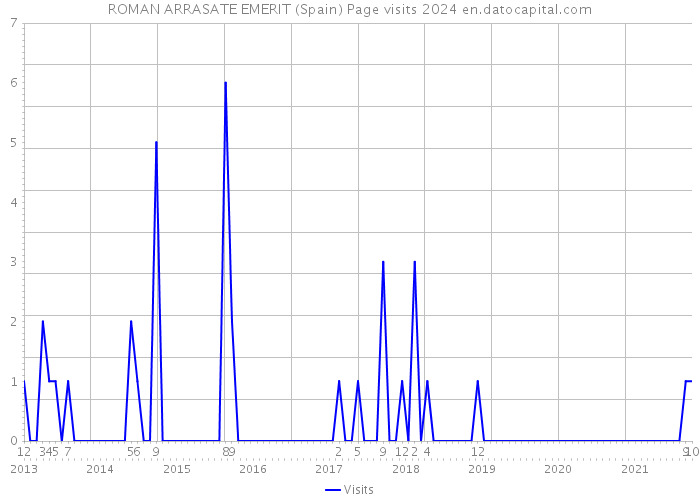 ROMAN ARRASATE EMERIT (Spain) Page visits 2024 