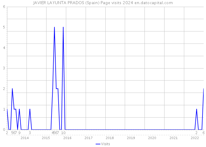 JAVIER LAYUNTA PRADOS (Spain) Page visits 2024 