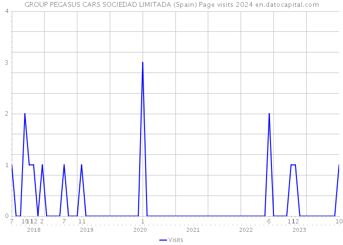 GROUP PEGASUS CARS SOCIEDAD LIMITADA (Spain) Page visits 2024 