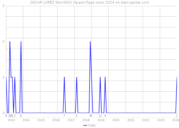 OSCAR LOPEZ SALVADO (Spain) Page visits 2024 