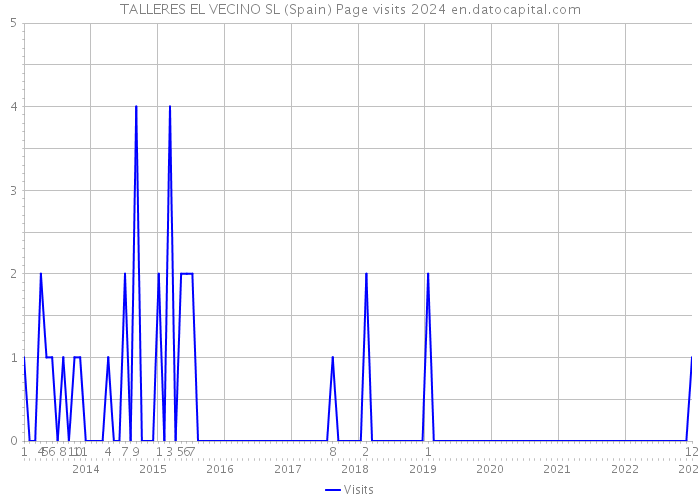 TALLERES EL VECINO SL (Spain) Page visits 2024 
