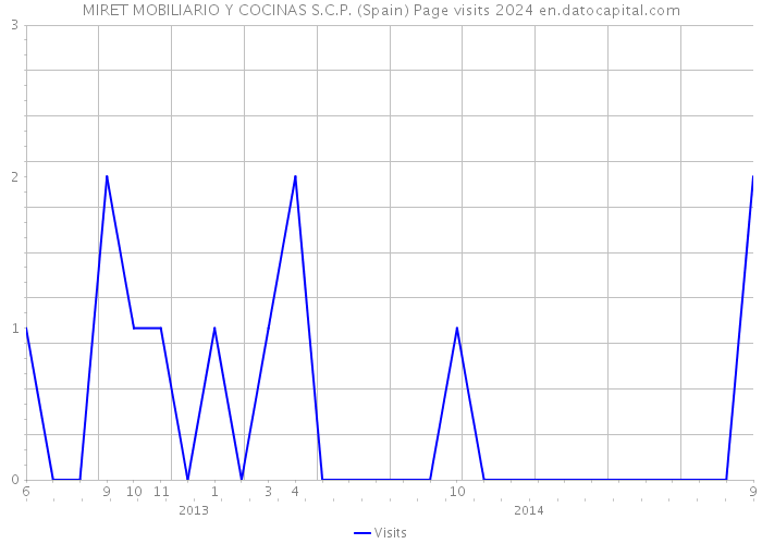 MIRET MOBILIARIO Y COCINAS S.C.P. (Spain) Page visits 2024 