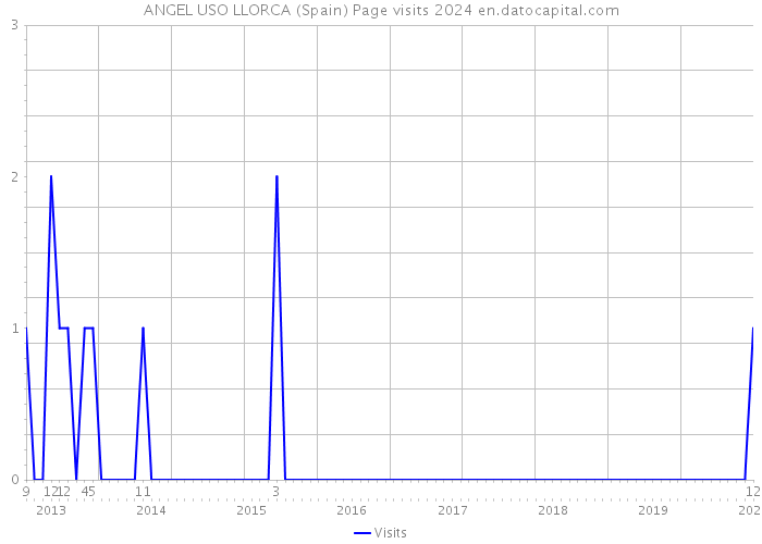 ANGEL USO LLORCA (Spain) Page visits 2024 