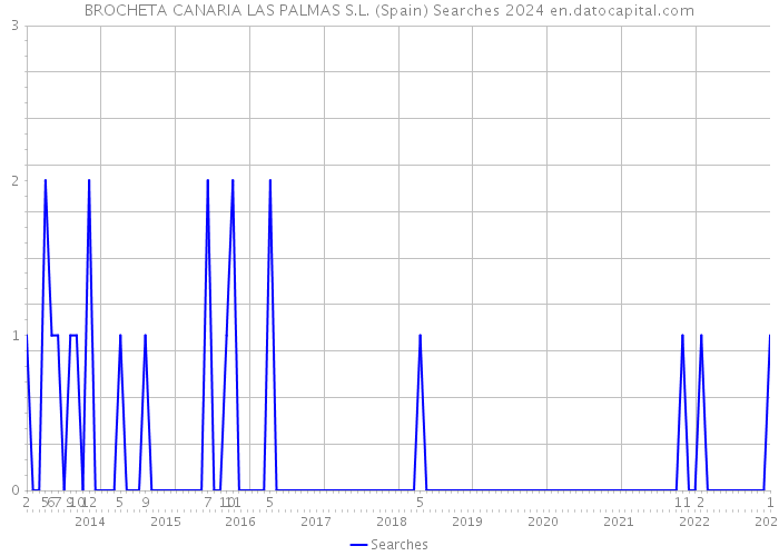 BROCHETA CANARIA LAS PALMAS S.L. (Spain) Searches 2024 