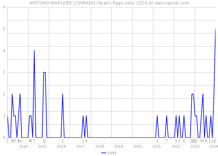 ANTONIO MARQUES CONRADO (Spain) Page visits 2024 