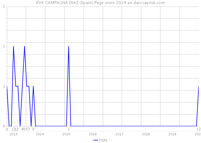 EVA CAMPAGNA DIAZ (Spain) Page visits 2024 