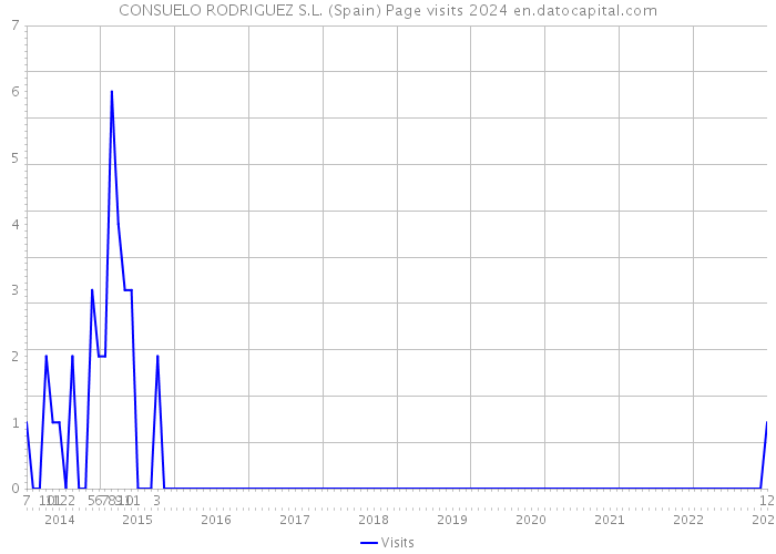 CONSUELO RODRIGUEZ S.L. (Spain) Page visits 2024 