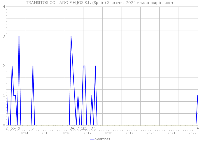 TRANSITOS COLLADO E HIJOS S.L. (Spain) Searches 2024 