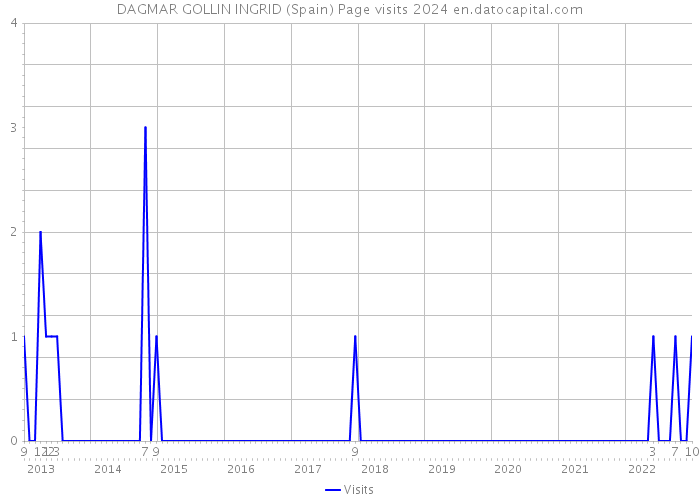 DAGMAR GOLLIN INGRID (Spain) Page visits 2024 