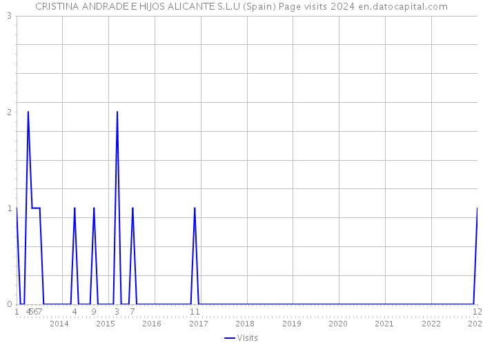 CRISTINA ANDRADE E HIJOS ALICANTE S.L.U (Spain) Page visits 2024 