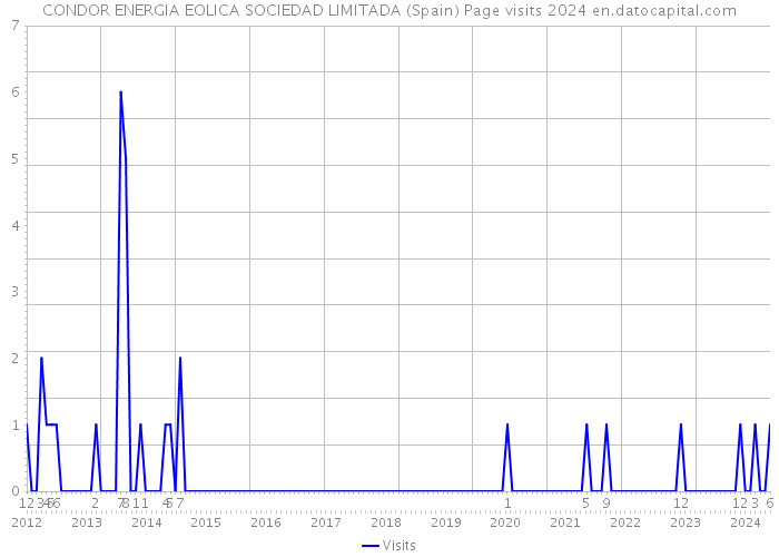 CONDOR ENERGIA EOLICA SOCIEDAD LIMITADA (Spain) Page visits 2024 