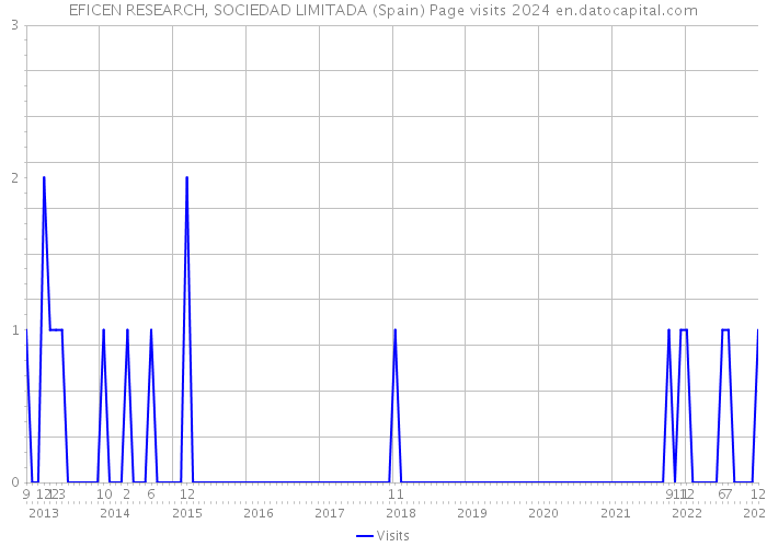 EFICEN RESEARCH, SOCIEDAD LIMITADA (Spain) Page visits 2024 