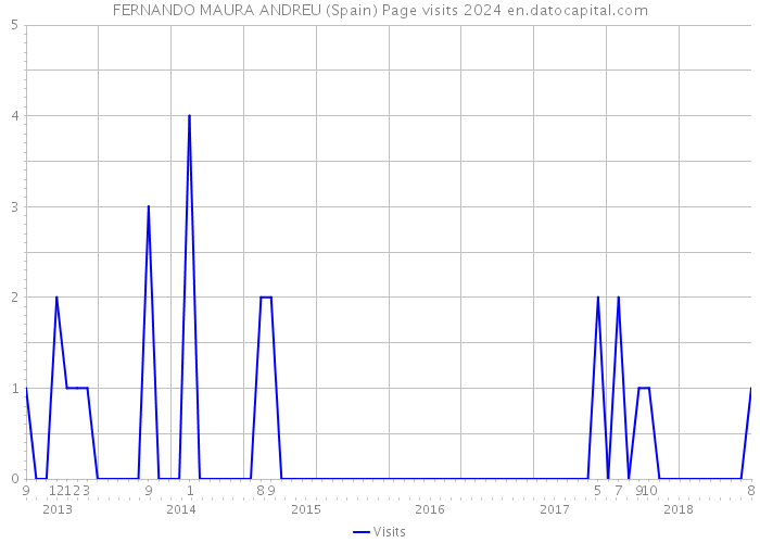 FERNANDO MAURA ANDREU (Spain) Page visits 2024 