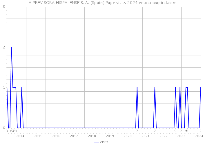 LA PREVISORA HISPALENSE S. A. (Spain) Page visits 2024 