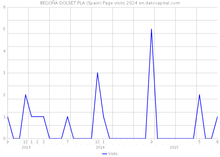 BEGOÑA DOLSET PLA (Spain) Page visits 2024 
