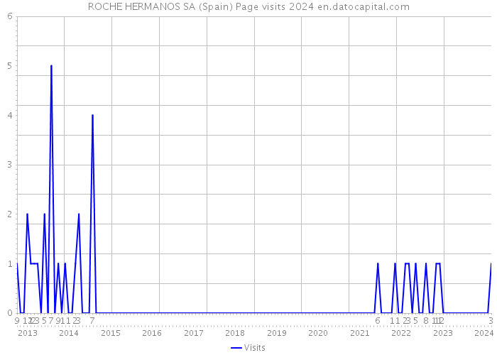 ROCHE HERMANOS SA (Spain) Page visits 2024 