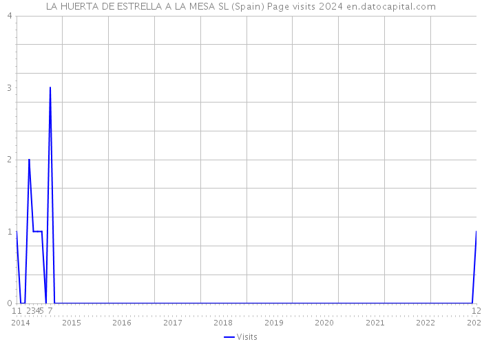 LA HUERTA DE ESTRELLA A LA MESA SL (Spain) Page visits 2024 