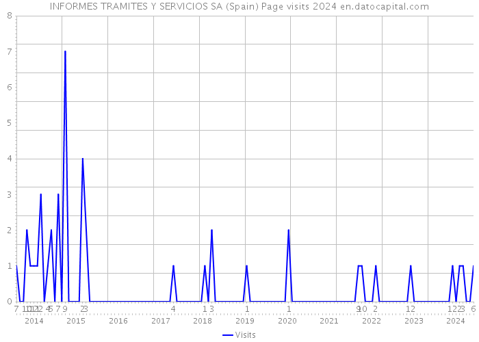 INFORMES TRAMITES Y SERVICIOS SA (Spain) Page visits 2024 