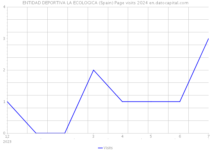 ENTIDAD DEPORTIVA LA ECOLOGICA (Spain) Page visits 2024 