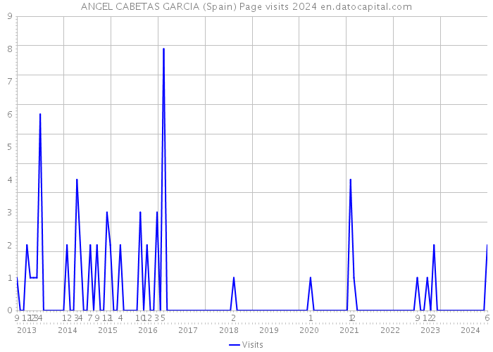 ANGEL CABETAS GARCIA (Spain) Page visits 2024 