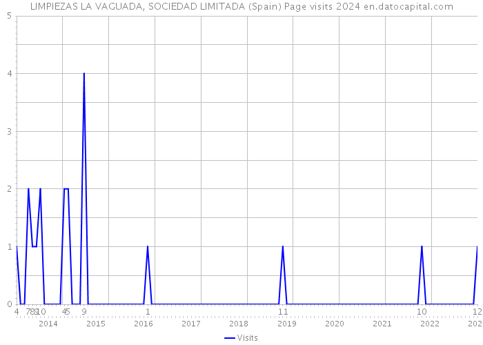 LIMPIEZAS LA VAGUADA, SOCIEDAD LIMITADA (Spain) Page visits 2024 