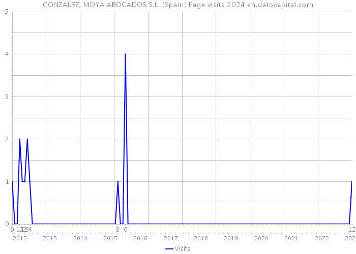 GONZALEZ, MOYA ABOGADOS S.L. (Spain) Page visits 2024 