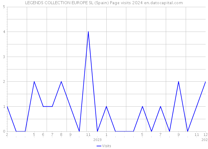 LEGENDS COLLECTION EUROPE SL (Spain) Page visits 2024 