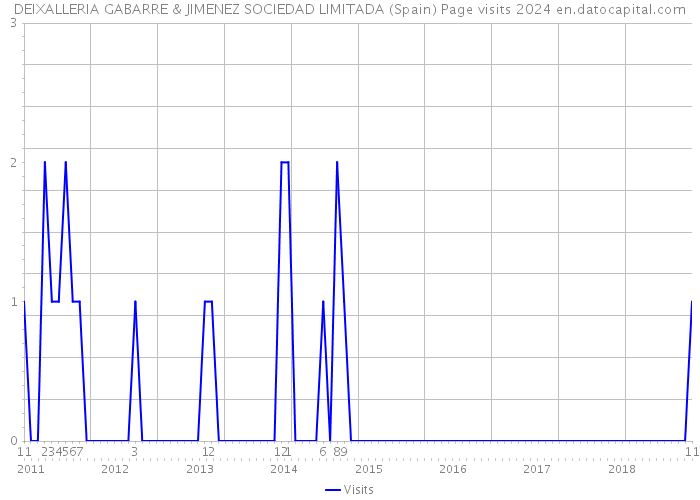 DEIXALLERIA GABARRE & JIMENEZ SOCIEDAD LIMITADA (Spain) Page visits 2024 