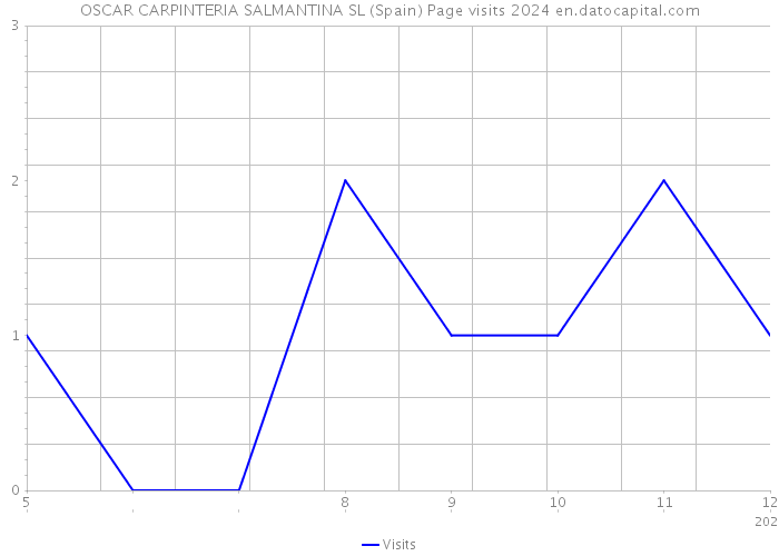 OSCAR CARPINTERIA SALMANTINA SL (Spain) Page visits 2024 