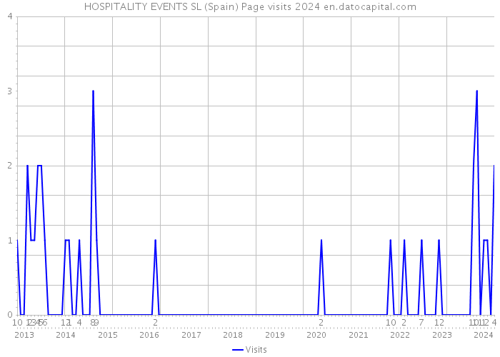 HOSPITALITY EVENTS SL (Spain) Page visits 2024 