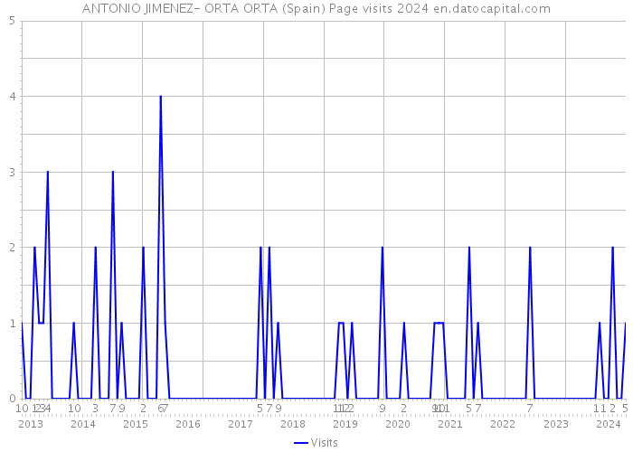 ANTONIO JIMENEZ- ORTA ORTA (Spain) Page visits 2024 