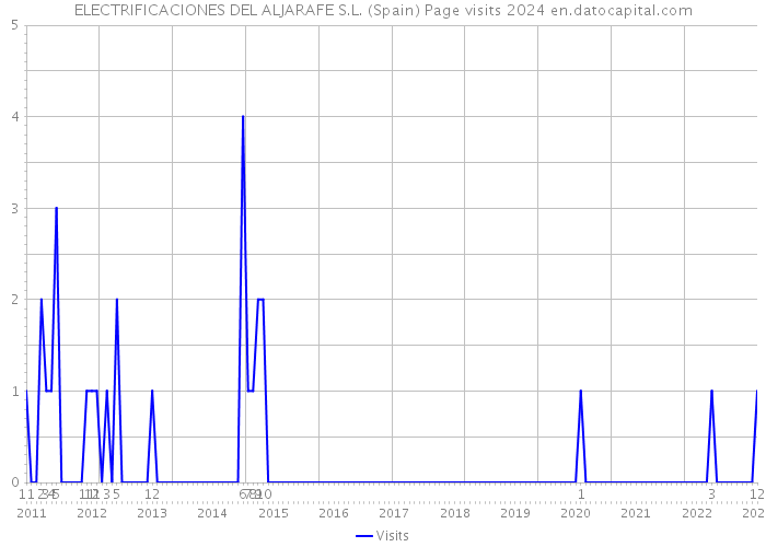 ELECTRIFICACIONES DEL ALJARAFE S.L. (Spain) Page visits 2024 