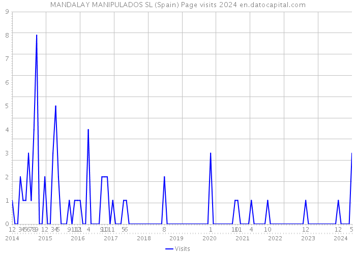 MANDALAY MANIPULADOS SL (Spain) Page visits 2024 