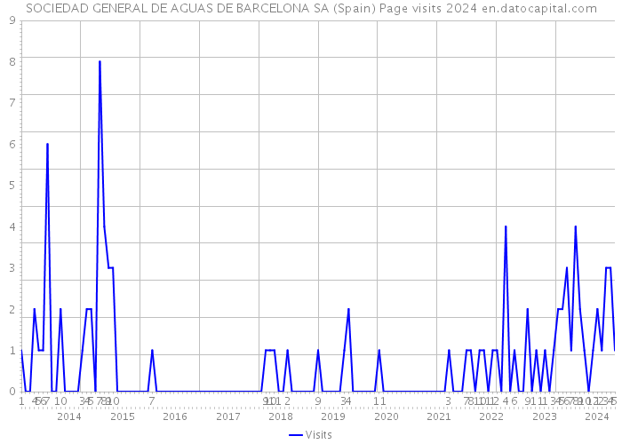 SOCIEDAD GENERAL DE AGUAS DE BARCELONA SA (Spain) Page visits 2024 