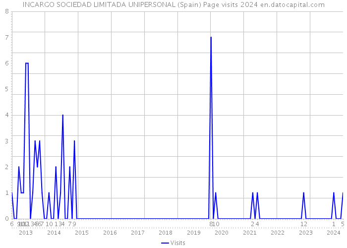 INCARGO SOCIEDAD LIMITADA UNIPERSONAL (Spain) Page visits 2024 