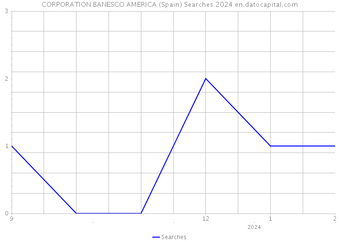 CORPORATION BANESCO AMERICA (Spain) Searches 2024 