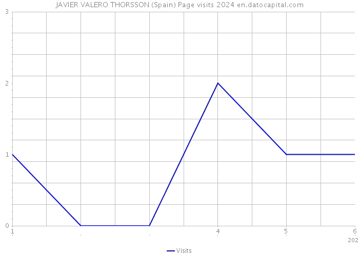 JAVIER VALERO THORSSON (Spain) Page visits 2024 