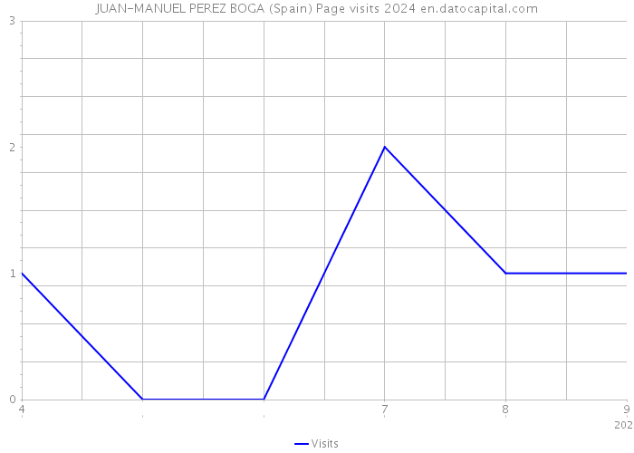 JUAN-MANUEL PEREZ BOGA (Spain) Page visits 2024 