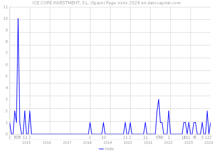 ICE CORE INVESTMENT, S.L. (Spain) Page visits 2024 