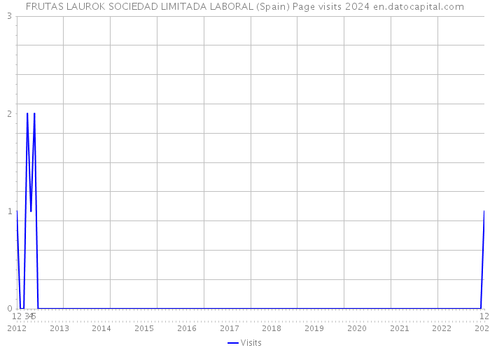 FRUTAS LAUROK SOCIEDAD LIMITADA LABORAL (Spain) Page visits 2024 