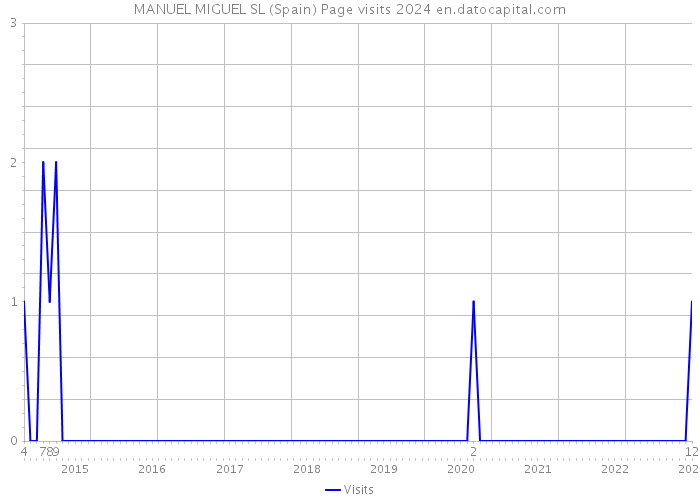 MANUEL MIGUEL SL (Spain) Page visits 2024 