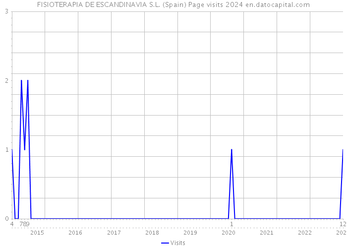FISIOTERAPIA DE ESCANDINAVIA S.L. (Spain) Page visits 2024 