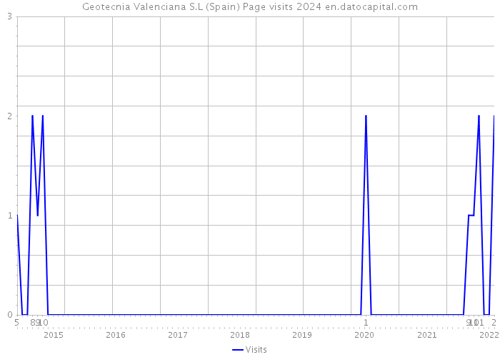 Geotecnia Valenciana S.L (Spain) Page visits 2024 