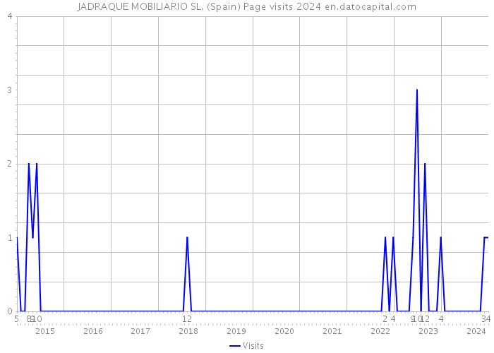 JADRAQUE MOBILIARIO SL. (Spain) Page visits 2024 