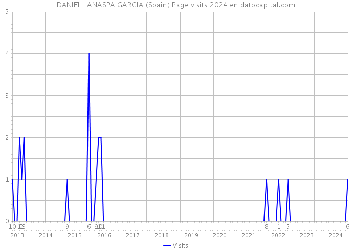 DANIEL LANASPA GARCIA (Spain) Page visits 2024 