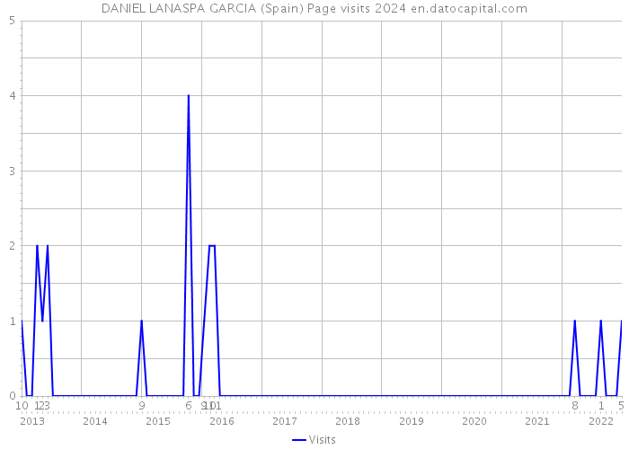 DANIEL LANASPA GARCIA (Spain) Page visits 2024 