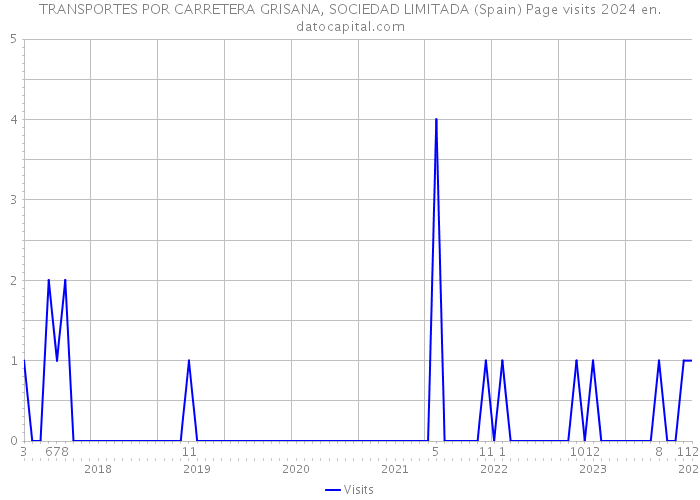 TRANSPORTES POR CARRETERA GRISANA, SOCIEDAD LIMITADA (Spain) Page visits 2024 