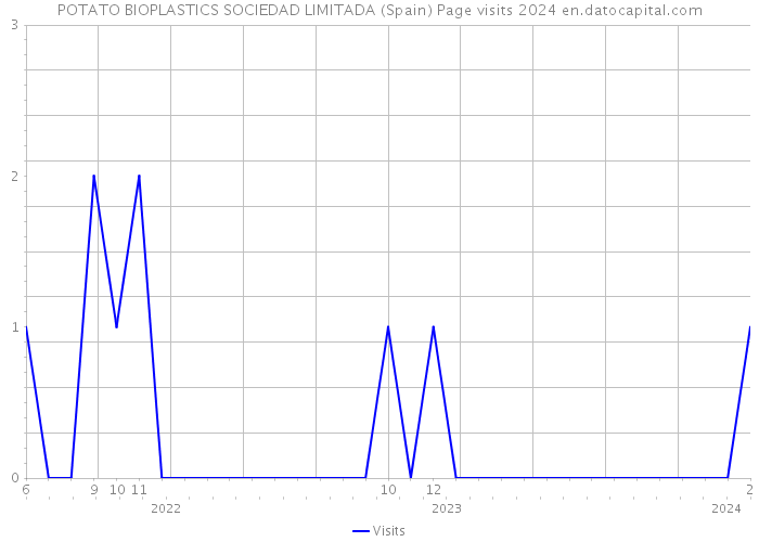 POTATO BIOPLASTICS SOCIEDAD LIMITADA (Spain) Page visits 2024 