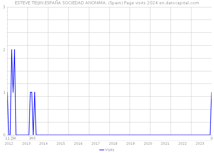 ESTEVE TEIJIN ESPAÑA SOCIEDAD ANONIMA. (Spain) Page visits 2024 