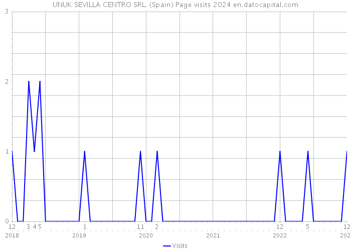 UNUK SEVILLA CENTRO SRL. (Spain) Page visits 2024 